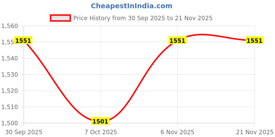 flipkart.com hundred Switch hundred Price History Graph from 30 Sep 2025 to 21 Nov 2025