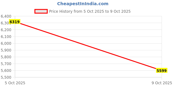 flipkart.com skechers SWITCH BACK - VENTURE SEEKER Outdoors For Men skechers Price History Graph from 5 Oct 2025 to 9 Oct 2025