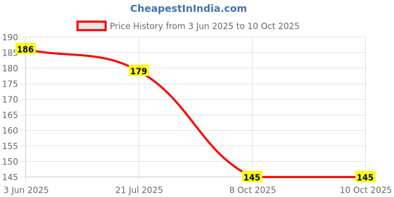 flipkart.com switch control Moon Light Pocket Laser Torch with CREE Led Torch switch control Price History Graph from 3 Jun 2025 to 8 Oct 2025