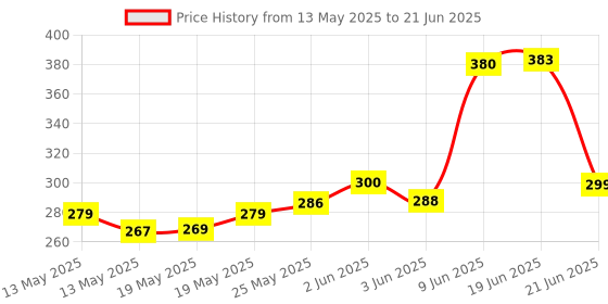 flipkart.com revals Switch Dimming Brightness Controller for LED Strip Light Dimmer 12 V to 24v 8A 8 A Rotary Dimmer revals Price History Graph from 13 May 2025 to 21 Jun 2025