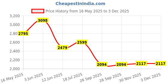 flipkart.com Switch Mortal Kombat 1 Price History Graph from 16 May 2025 to 2 Dec 2025