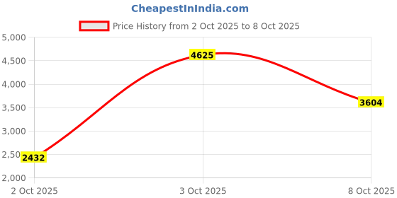 flipkart.com adidas SWITCH MOVE Running Shoes For Women adidas Price History Graph from 2 Oct 2025 to 8 Oct 2025