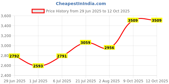 flipkart.com adidas Switch Move W Running Shoes For Women adidas Price History Graph from 29 Jun 2025 to 11 Oct 2025