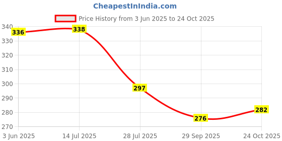 flipkart.com imad Switch&Usb_01 2 A Bike Mobile Charger 2 A Bike Mobile Charger imad Price History Graph from 3 Jun 2025 to 24 Oct 2025