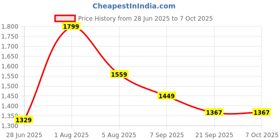 flipkart.com Switching Battery KC5V-Lux Mini UPS Power Backup for Router Price History Graph from 28 Jun 2025 to 6 Oct 2025
