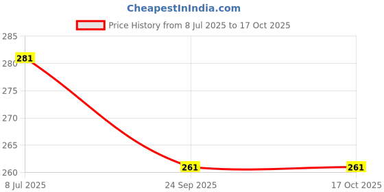 flipkart.com switchon Cotton Chef's Apron - XS switchon Price History Graph from 8 Jul 2025 to 15 Oct 2025