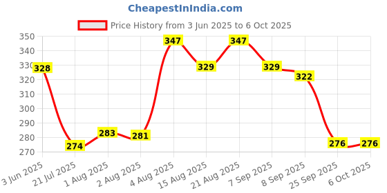 flipkart.com switchon Feeding Cloak switchon Price History Graph from 3 Jun 2025 to 5 Oct 2025