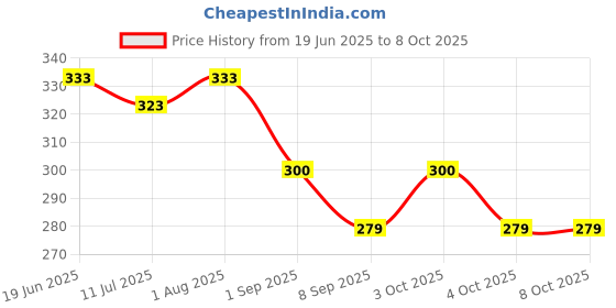 flipkart.com switchon Feeding Cloak switchon Price History Graph from 19 Jun 2025 to 8 Oct 2025
