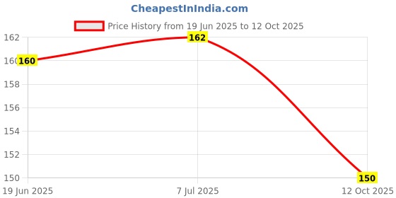 flipkart.com swito mart 5 LAYER HIGH-QUALITY WASHABLE REUSABLE MICROFIBER NAPPY LINER INSERTS PACK OF 8 swito mart Price History Graph from 19 Jun 2025 to 12 Oct 2025
