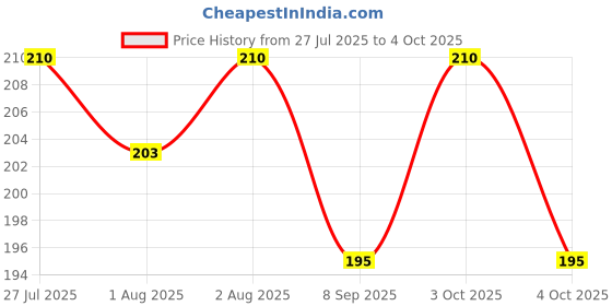flipkart.com swito mart 5 LAYER HIGH-QUALITY WASHABLE REUSABLE MICROFIBER NAPPY LINER INSERTS PACK OF 8 swito mart Price History Graph from 27 Jul 2025 to 4 Oct 2025
