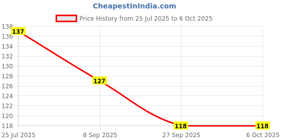 flipkart.com swito mart 5 Layers Bamboo Charcoal Wet-free, Reusable, Washable Nappy Inserts (Pack of 2) swito mart Price History Graph from 25 Jul 2025 to 6 Oct 2025