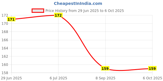 flipkart.com swito mart 5 Layers Bamboo Charcoal Wet-free, Reusable, Washable Nappy Inserts (Pack of 3) swito mart Price History Graph from 29 Jun 2025 to 6 Oct 2025