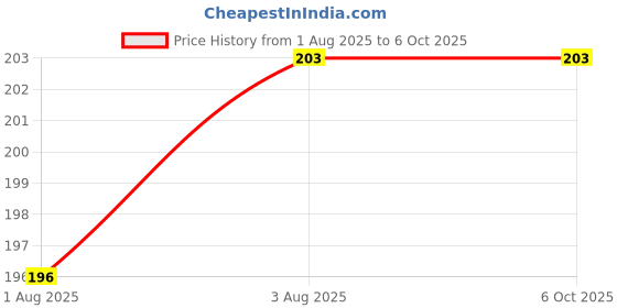 flipkart.com swito mart 5 Layers Bamboo Charcoal Wet-free, Reusable, Washable Nappy Inserts (Pack of 4) swito mart Price History Graph from 1 Aug 2025 to 5 Oct 2025
