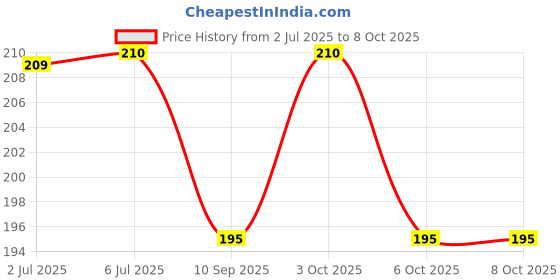 flipkart.com swito mart 5 Layers Bamboo Charcoal Wet-free, Reusable, Washable Nappy Inserts (Pack of 4) swito mart Price History Graph from 2 Jul 2025 to 3 Oct 2025