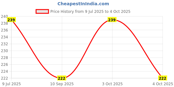 flipkart.com swito mart 5 Layers Microfiber Grey Wet-free, Reusable, Washable Nappy Inserts (Pack of 6) swito mart Price History Graph from 9 Jul 2025 to 4 Oct 2025
