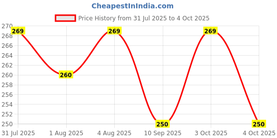 flipkart.com swito mart 5 Layers Microfiber Grey Wet-free, Reusable, Washable Nappy Inserts (Pack of 6) swito mart Price History Graph from 31 Jul 2025 to 4 Oct 2025