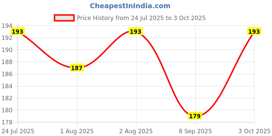 flipkart.com swito mart Baby Reusable Cotton Cloth Reusable Button Diaper COMBO SET OF 1 swito mart Price History Graph from 24 Jul 2025 to 3 Oct 2025