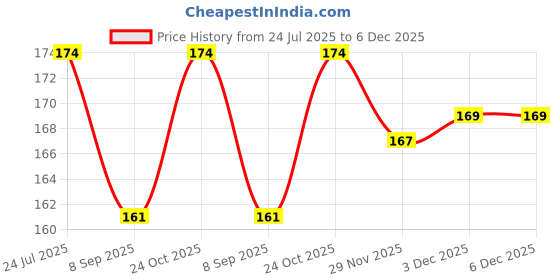 flipkart.com swito mart Baby Ring Style Food Feeder Rattle Nibbler Pacifier Silicone Supplies Nipple Soother swito mart Price History Graph from 24 Jul 2025 to 5 Dec 2025