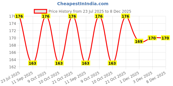 flipkart.com swito mart Baby Ring Style Food Feeder Rattle Nibbler Pacifier Silicone Supplies Nipple Soother swito mart Price History Graph from 23 Jul 2025 to 7 Dec 2025