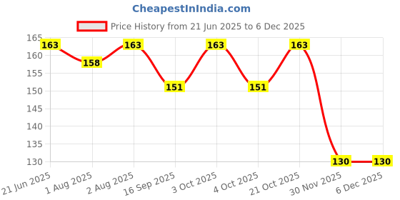 flipkart.com swito mart Baby Ring Style Food Feeder Soother Nibbler Pacifier Silicone Supplies Nipple Soother swito mart Price History Graph from 21 Jun 2025 to 5 Dec 2025