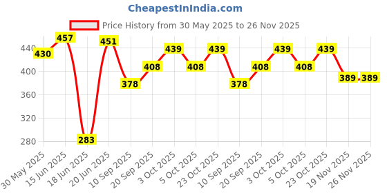 flipkart.com swito mart Baby Wrapper Cum Hooded for Infants Superb Export Quality for 0-15 Months Sleeping Bag swito mart Price History Graph from 30 May 2025 to 26 Nov 2025