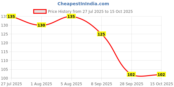 flipkart.com swito mart Cotton Cloth Nappies/ Diapers / Langot for New Born Baby Washable and Reusable swito mart Price History Graph from 27 Jul 2025 to 14 Oct 2025