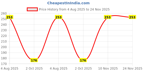 flipkart.com swito mart Cotton Cloth Nappies/ Diapers / Langot for New Born Baby Washable & Reusable swito mart Price History Graph from 4 Aug 2025 to 24 Nov 2025