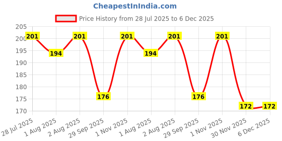 flipkart.com swito mart Cotton Cloth Nappies/ Diapers / Langot for New Born Baby Washable & Reusable swito mart Price History Graph from 28 Jul 2025 to 5 Dec 2025