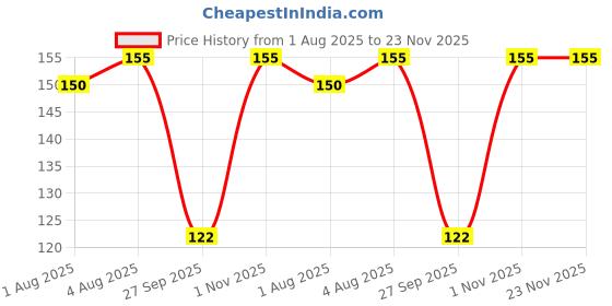 flipkart.com swito mart Cotton Cloth Nappies/ Diapers / Langot for New Born Baby Washable and Reusable swito mart Price History Graph from 1 Aug 2025 to 22 Nov 2025