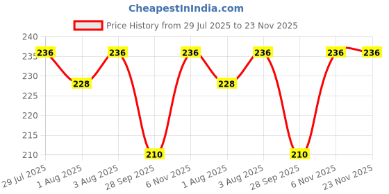 flipkart.com swito mart Cotton Cloth Nappies/ Diapers / Langot for New Born Baby Washable & Reusable swito mart Price History Graph from 29 Jul 2025 to 22 Nov 2025