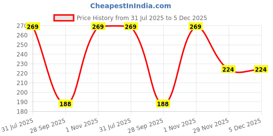 flipkart.com swito mart Cotton Cloth Nappies/ Diapers / Langot for New Born Baby Washable & Reusable swito mart Price History Graph from 31 Jul 2025 to 5 Dec 2025