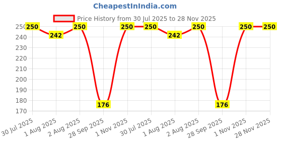 flipkart.com swito mart Cotton Cloth Nappies/ Diapers / Langot for New Born Baby Washable & Reusable swito mart Price History Graph from 30 Jul 2025 to 28 Nov 2025