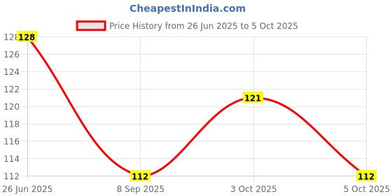 flipkart.com swito mart Silicone Food Fruits Nibbler With Extra Mesh Soft Pacifier Feeder Soother Soother swito mart Price History Graph from 26 Jun 2025 to 5 Oct 2025