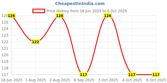 flipkart.com swito mart Silicone Food Fruits Nibbler With Extra Mesh Soft Pacifier Feeder Soother Soother swito mart Price History Graph from 18 Jun 2025 to 4 Oct 2025