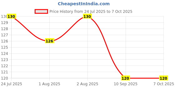 flipkart.com swito mart Silicone Food Fruits Nibbler With Extra Mesh Soft Pacifier Feeder Soother Soother swito mart Price History Graph from 24 Jul 2025 to 6 Oct 2025