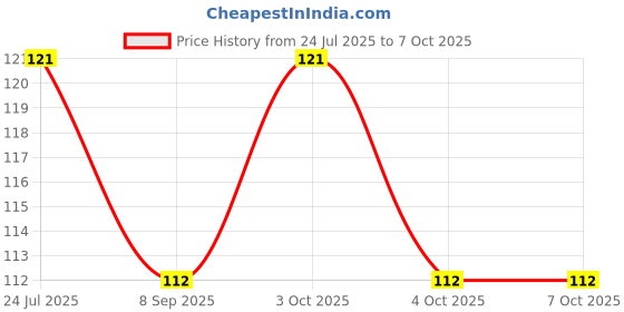 flipkart.com swito mart Silicone Food Fruits Nibbler With Extra Mesh Soft Pacifier Feeder Soother Soother swito mart Price History Graph from 24 Jul 2025 to 7 Oct 2025