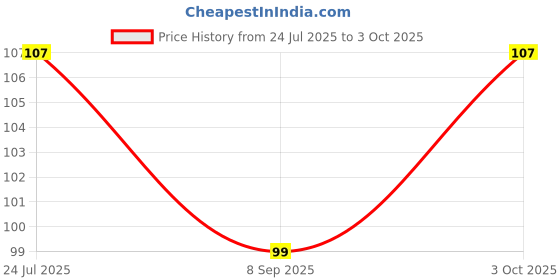 flipkart.com swito mart Silicone Food Fruits Nibbler With Extra Mesh Soft Pacifier Feeder Soother Soother swito mart Price History Graph from 24 Jul 2025 to 3 Oct 2025