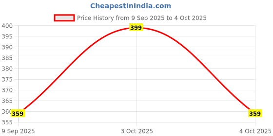 flipkart.com swity Art Silk Printed Red, Gold Men Dupatta swity Price History Graph from 9 Sep 2025 to 4 Oct 2025