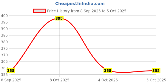flipkart.com swity Art Silk Printed Red Men Dupatta swity Price History Graph from 8 Sep 2025 to 4 Oct 2025