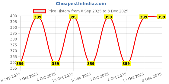 flipkart.com swity Art Silk Printed Red Men Dupatta swity Price History Graph from 8 Sep 2025 to 2 Dec 2025