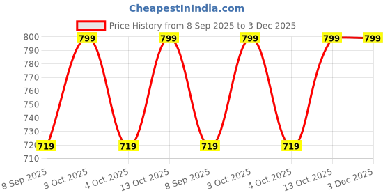flipkart.com swity Pure Silk Solid Red Men Dupatta swity Price History Graph from 8 Sep 2025 to 3 Dec 2025