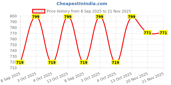 flipkart.com swity Pure Silk Solid Red Men Dupatta swity Price History Graph from 8 Sep 2025 to 20 Nov 2025