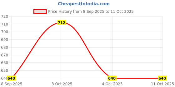flipkart.com swity Pure Silk Solid Red Men Dupatta swity Price History Graph from 8 Sep 2025 to 9 Oct 2025