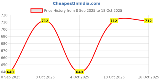 flipkart.com swity Pure Silk Striped Gold Men Dupatta swity Price History Graph from 8 Sep 2025 to 18 Oct 2025