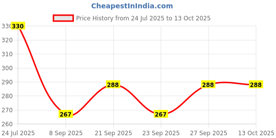 flipkart.com didarsh Swivel Casters Wheels 360 Degree Rotation Pulley for Furniture Storage Boxes Swivel Furniture Caster didarsh Price History Graph from 24 Jul 2025 to 13 Oct 2025