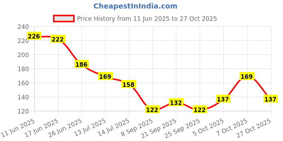 flipkart.com hc the crafts Swivel Hook 3 hc the crafts Price History Graph from 11 Jun 2025 to 27 Oct 2025