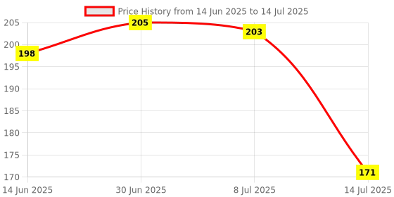 flipkart.com zucllin Swivel Sink Faucet Aerator Big Angle Dual-function 2-Flow Sprayer Faucet Head Faucet Nozzle zucllin Price History Graph from 14 Jun 2025 to 14 Jul 2025