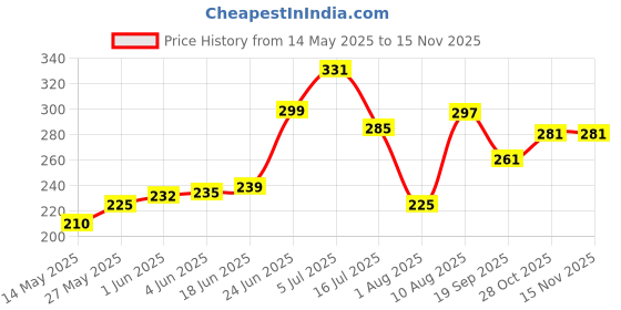 flipkart.com hexoniq by hexoniq Swivel Sink Faucet Extended Bubbler Tap Aerator Water Saving Faucet Filter Tap Aerator Filter Tap Spray Adjuster Nozzle Head for Bathroom Kitchen Faucet Set hexoniq by hexoniq Price History Graph from 14 May 2025 to 15 Nov 2025