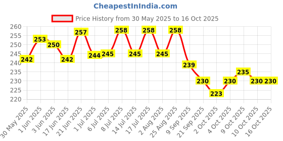 flipkart.com prateek kitchenware Swivel Snap Hooks, Clasp Multipurpose- Key Chain for Linking Dog Leash Collar 3 cm Dog & Cat Chain Leash prateek kitchenware Price History Graph from 30 May 2025 to 16 Oct 2025