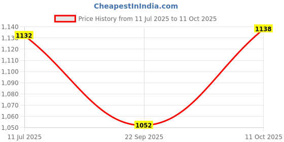 flipkart.com swizzle Mocktail (Pack of 12(4x3)) Virgin Mojito Blue Lagoon Desi Lemonade Triple Berry Hydration Drink swizzle Price History Graph from 11 Jul 2025 to 11 Oct 2025